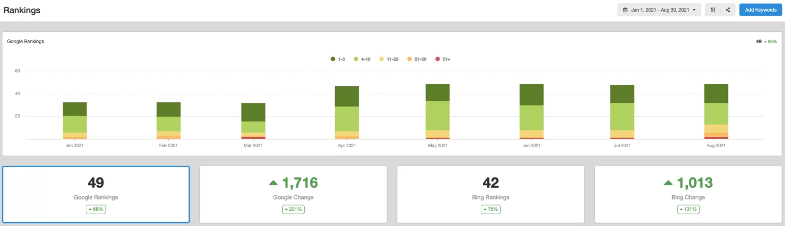 Sparrow Insurance SEO Update