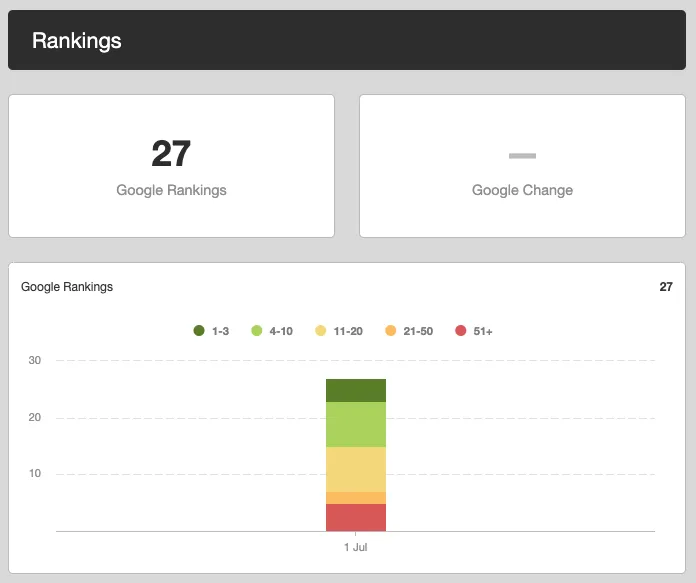 Sparrow Stats Before Started SEO