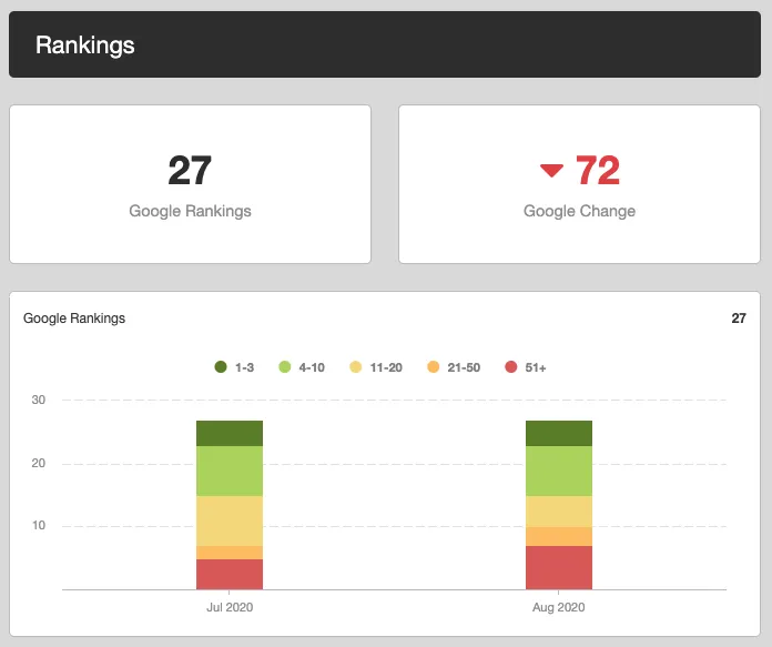 Sparrow Stats After Initial On-site Optimization