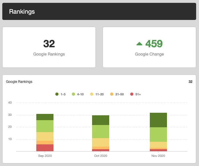 Sparrow Stats After 4 months of SEO Campaign