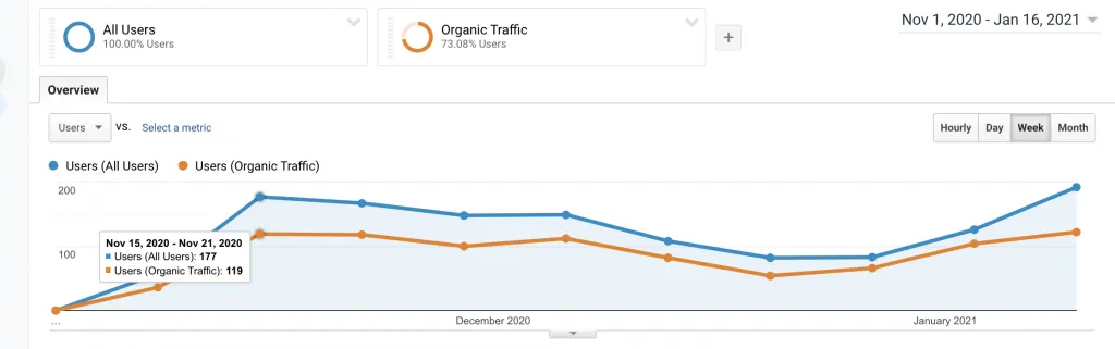 Organic Traffic Increases