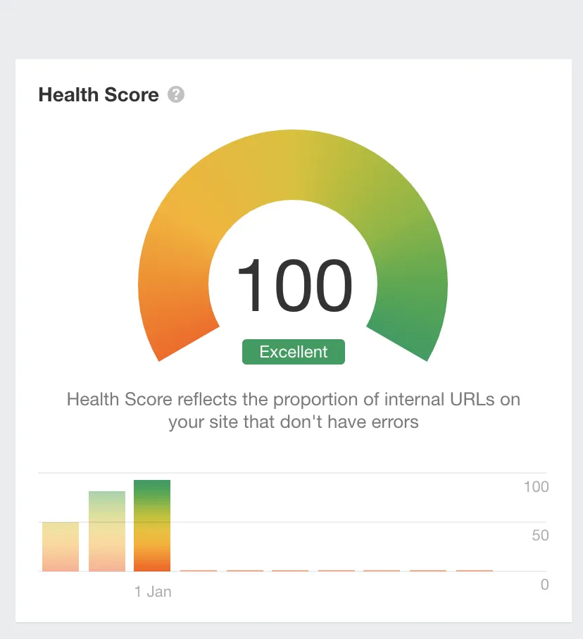 SEO case study: Sparrow Insurances
