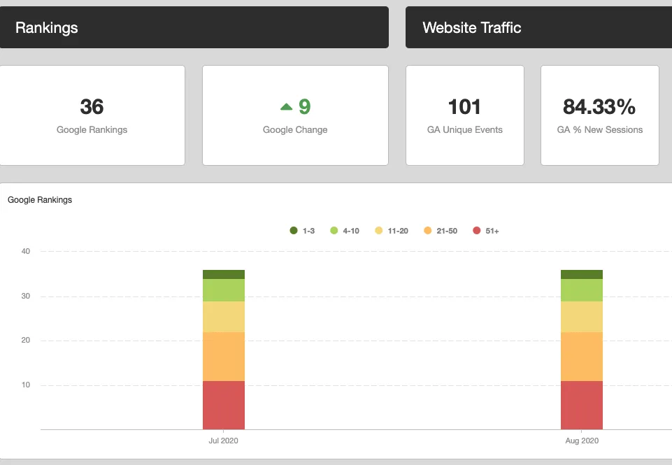 SEO Campaign first 3 months